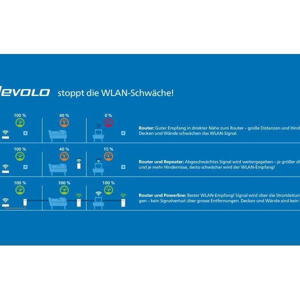 devolo Powerline Magic 2 LAN triple  Erweiterungsadapter