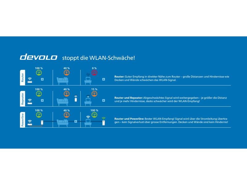 devolo Magic 2 WiFi next Multiroom Kit