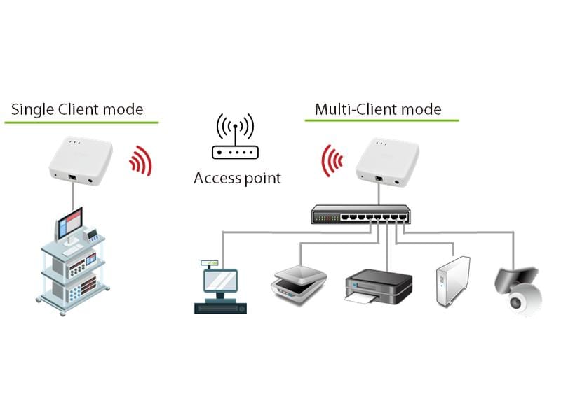 Silex WLAN-Bridge BR-500AC