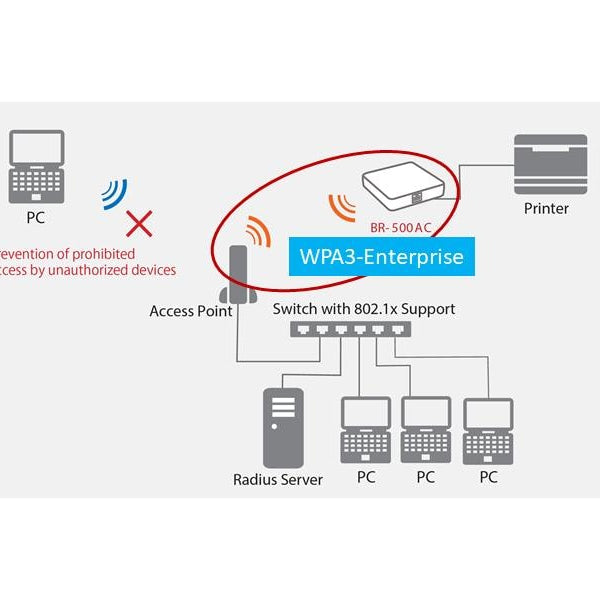Silex WLAN-Bridge BR-500AC