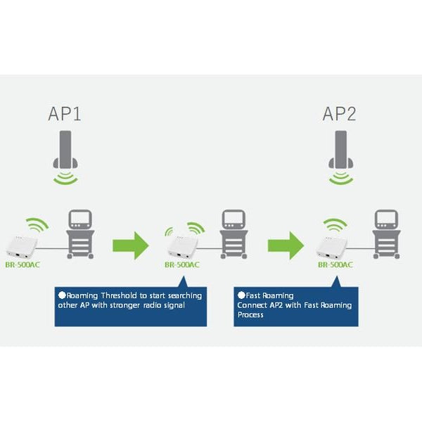 Silex WLAN-Bridge BR-500AC
