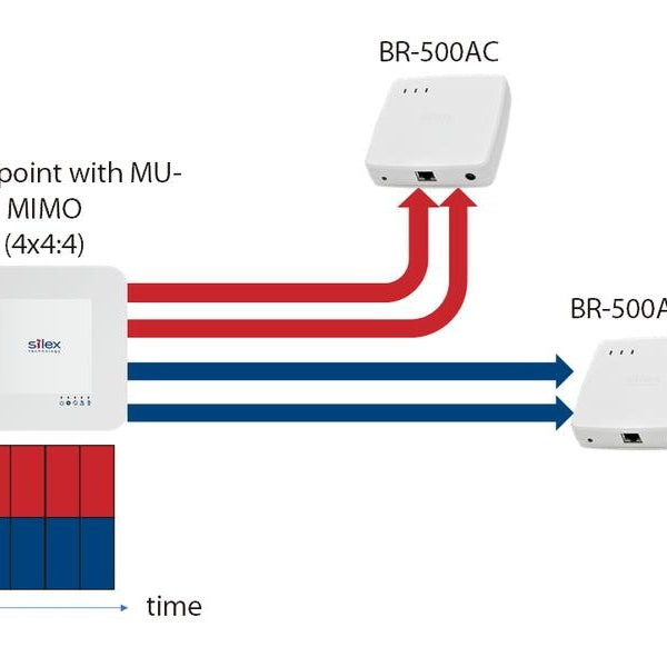 Silex WLAN-Bridge BR-500AC