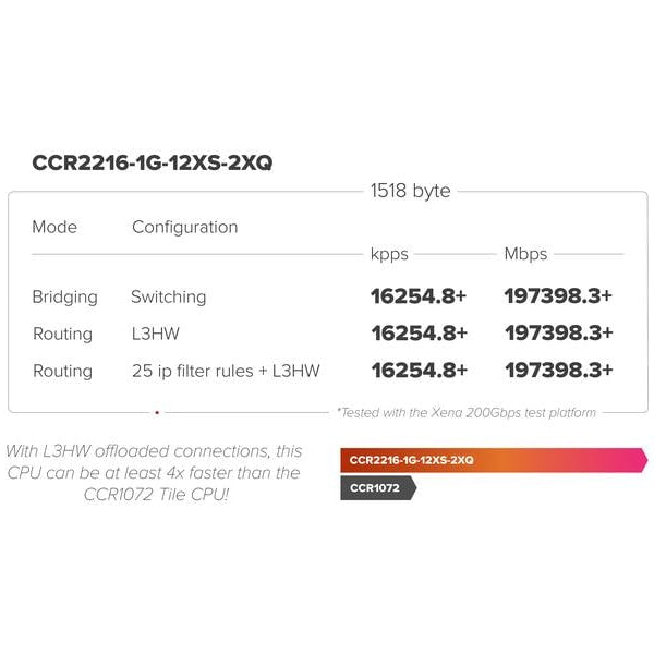 MikroTik Router CCR2216-1G-12XS-2XQ