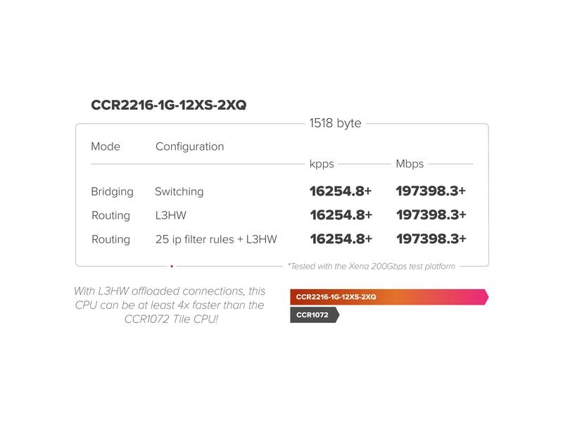 MikroTik Router CCR2216-1G-12XS-2XQ