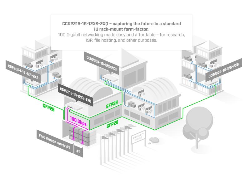 MikroTik Router CCR2216-1G-12XS-2XQ