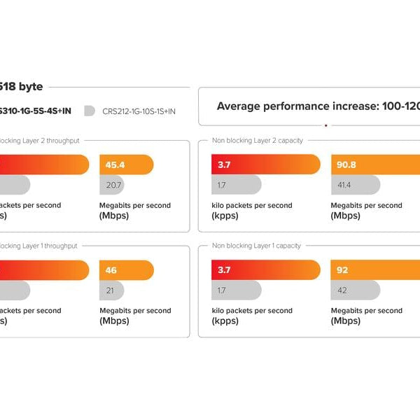 MikroTik SFP Switch CRS310-1G-5S-4S+IN 10 Port