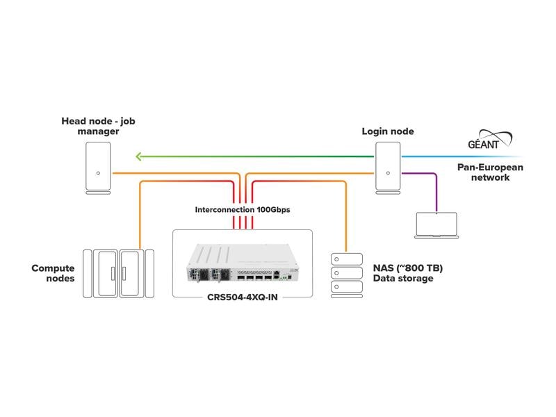 MikroTik QSFP28 Switch CRS504-4XQ-IN 4 Port