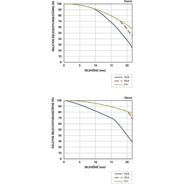 Sigma Zoomobjektiv 24-70mm F/2.8 DG OS HSM Canon EF