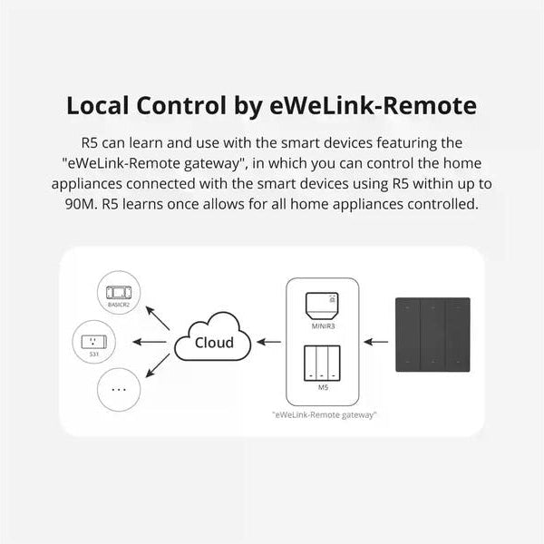 SONOFF Funk-Schalter SwitchMan R5W Szenen Controller, WiFi, Weiss