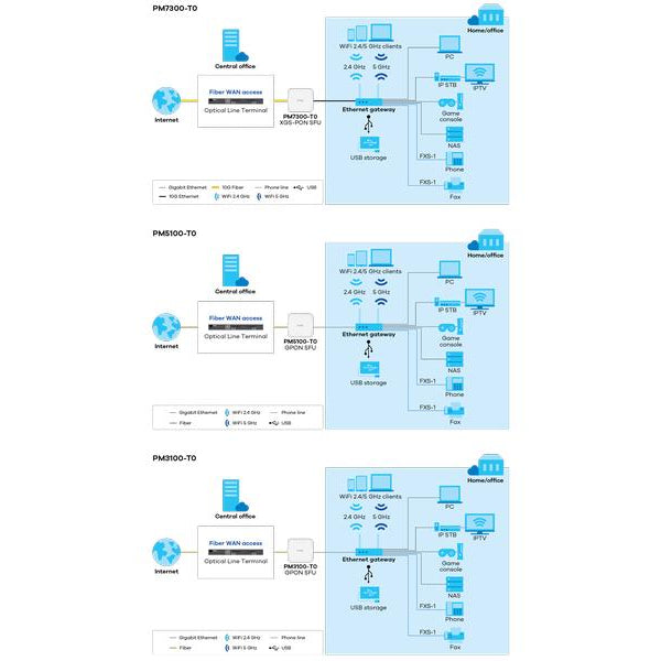 Zyxel XGS-PON Bridge PM7300