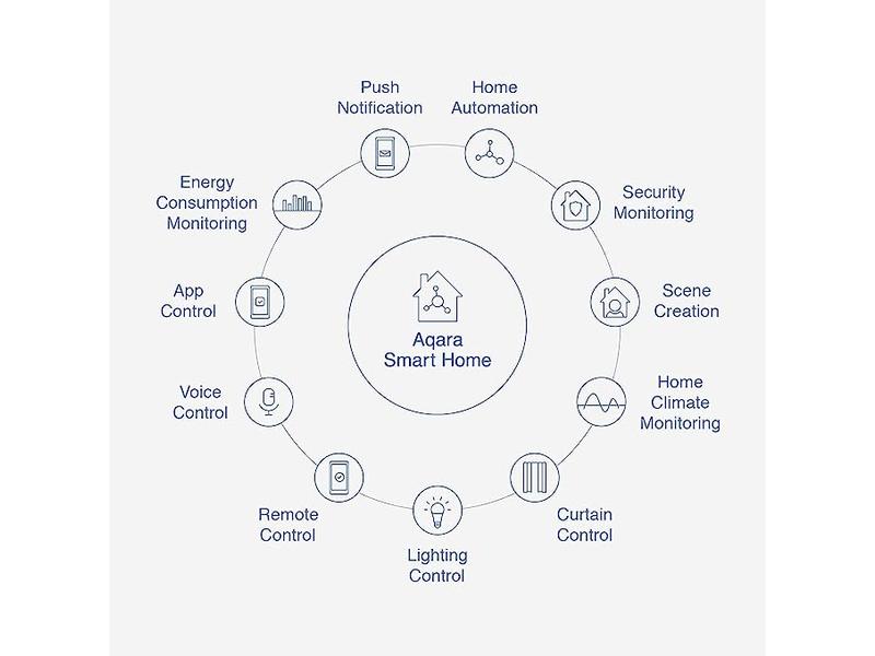 Aqara Funk-Fenster- und Türkontakt T1, Zigbee 3.0 Weiss