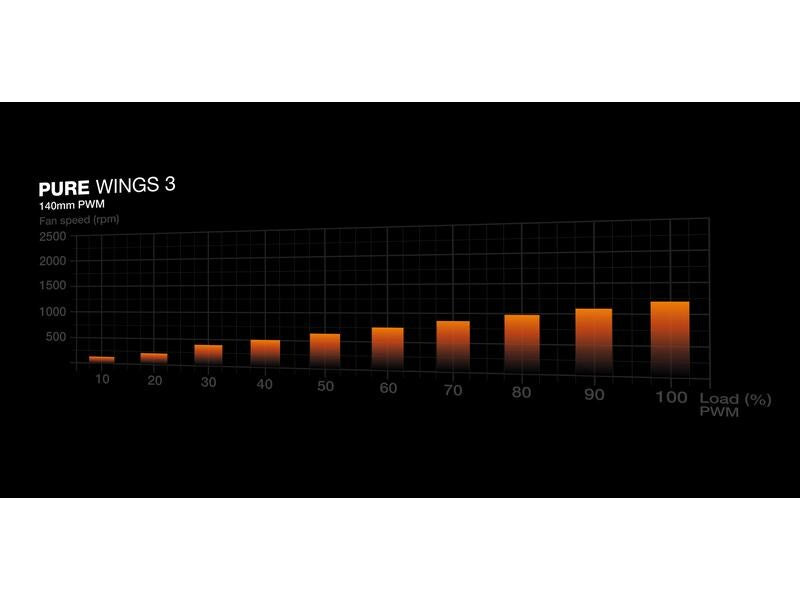 be quiet! PC-Lüfter Pure Wings 3 PWM 140 mm