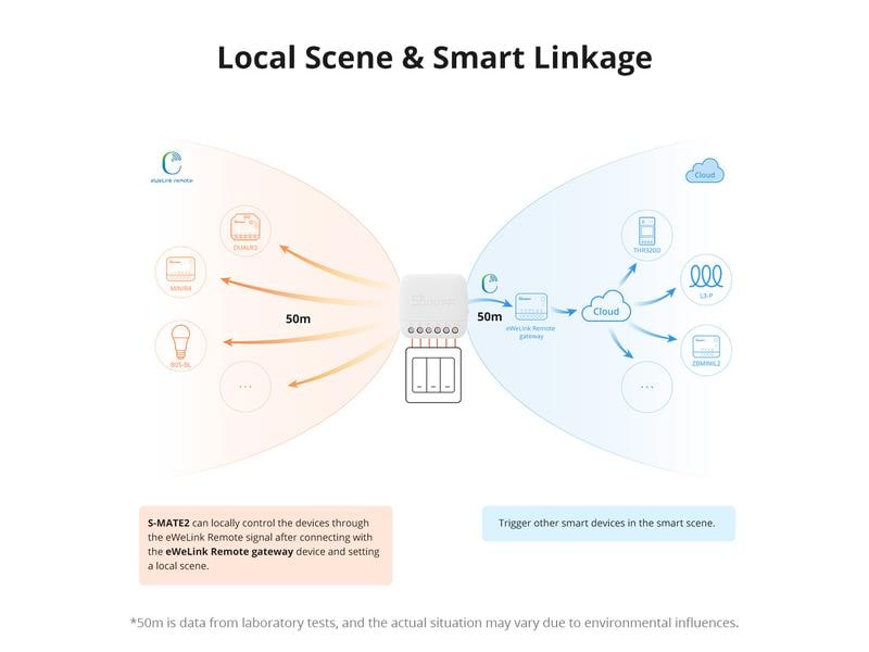 SONOFF WLAN-Schaltaktor S-MATE2 DC 3 V