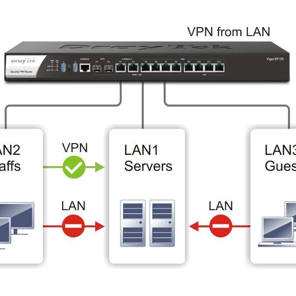 DrayTek Router Vigor 3912