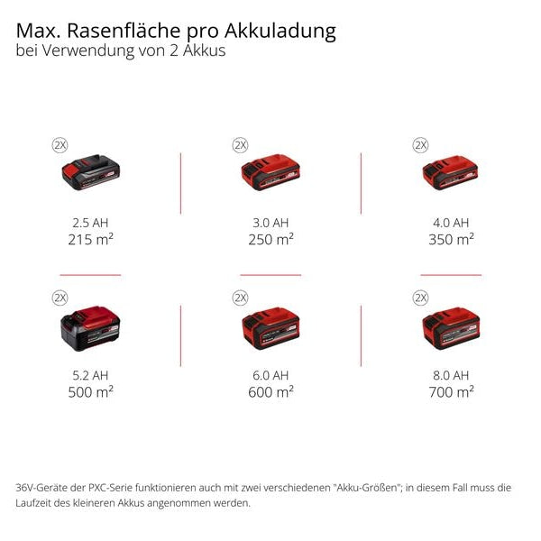 Einhell Professional Akku-Rasenmäher GP-CM 36/47 S Li BL (4 x 4.0Ah)