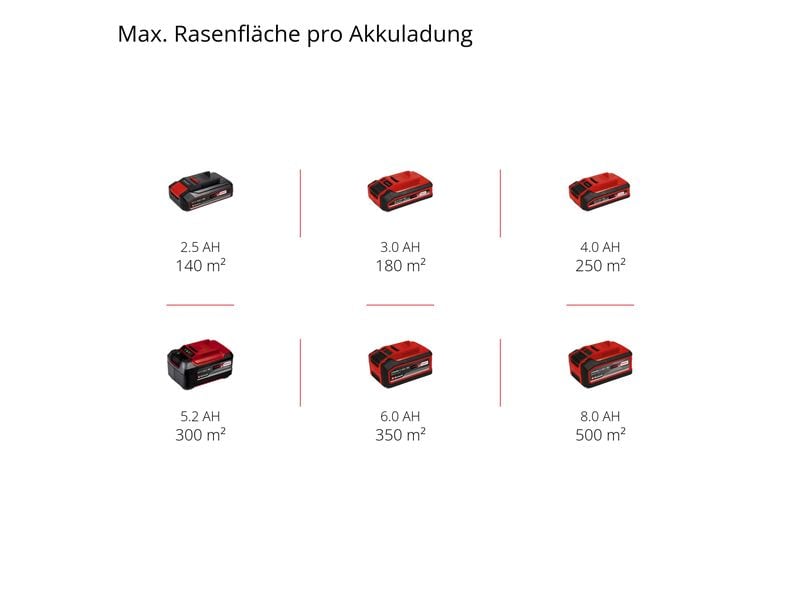 Einhell Akku-Rasenmäher GE-CM 18/33-2 Li Set