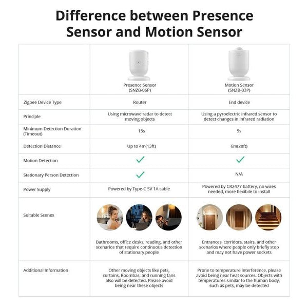 SONOFF Bewegungsmelder ZigBee SNZB-06P DC 5 V 1A USB-C, 4 m