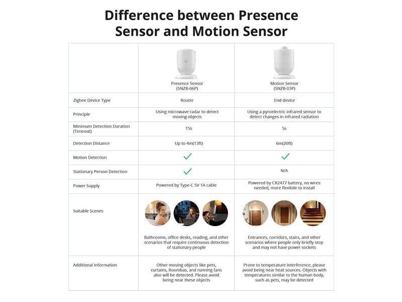 SONOFF Bewegungsmelder ZigBee SNZB-06P DC 5 V 1A USB-C, 4 m