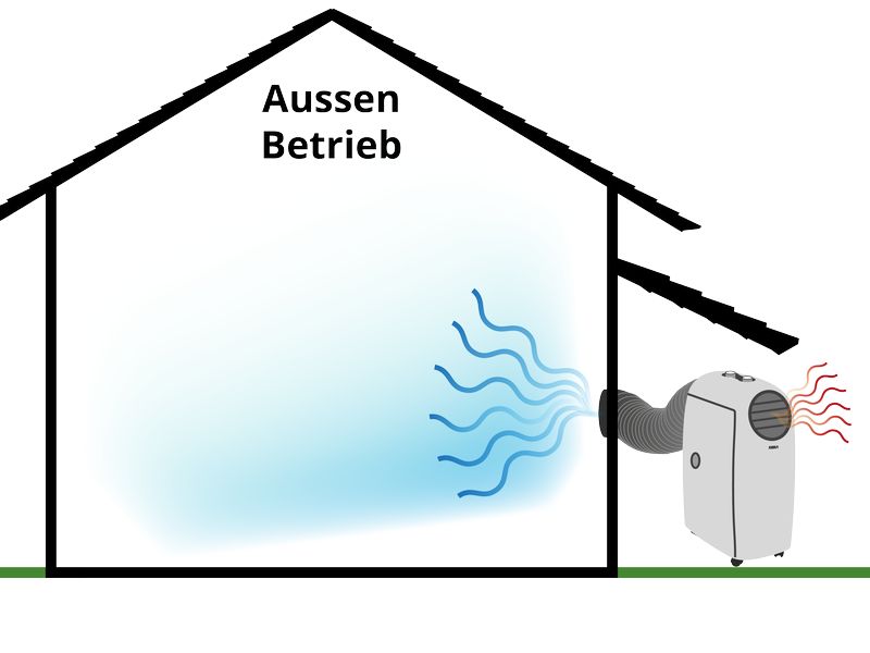FURBER Klimagerät FRESCO 120 m³