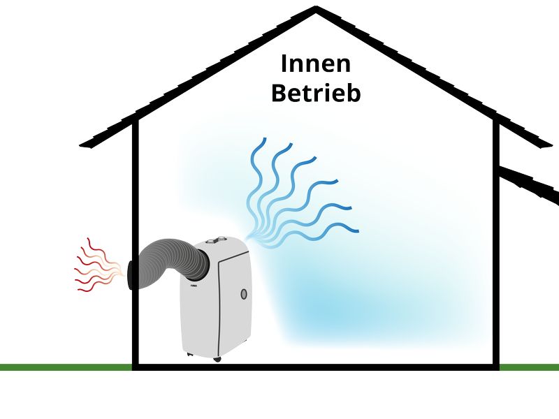 FURBER Klimagerät FRESCO 120 m³