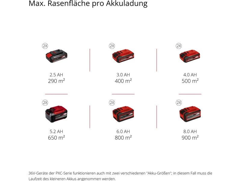 Einhell Professional Akku-Rasenmäher RASARRO 36/36 Kit, 2 x 3.0Ah Plus