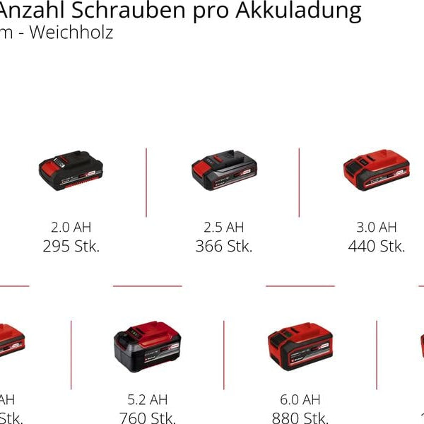 Einhell Akku-Bohrschrauber-Set TC-CD 18/35 Li +39 (2 x 2.0 Ah)