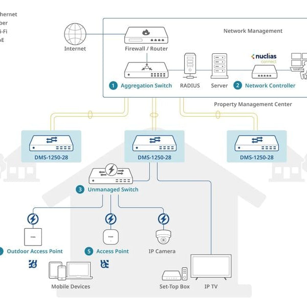 D-Link Switch DMS-1250-28 28 Port