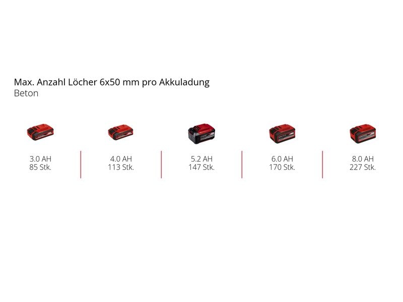 Einhell Akku-Bohrhammer TP-HD 18/22 Li Solo