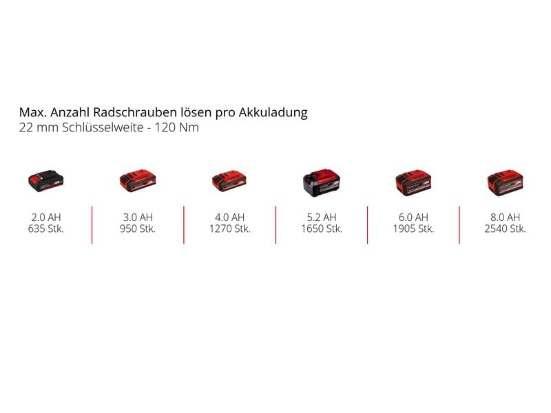 Einhell Akku-Schlagschrauber TP-CW 18/260