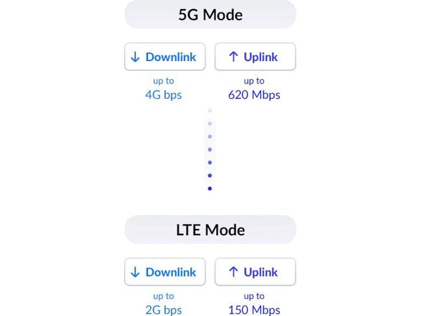 D-Link 5G-Router DWP-1010