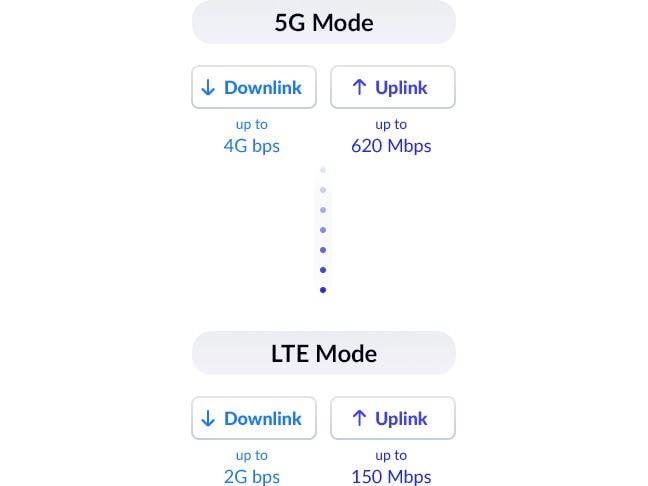 D-Link 5G-Router DWP-1010