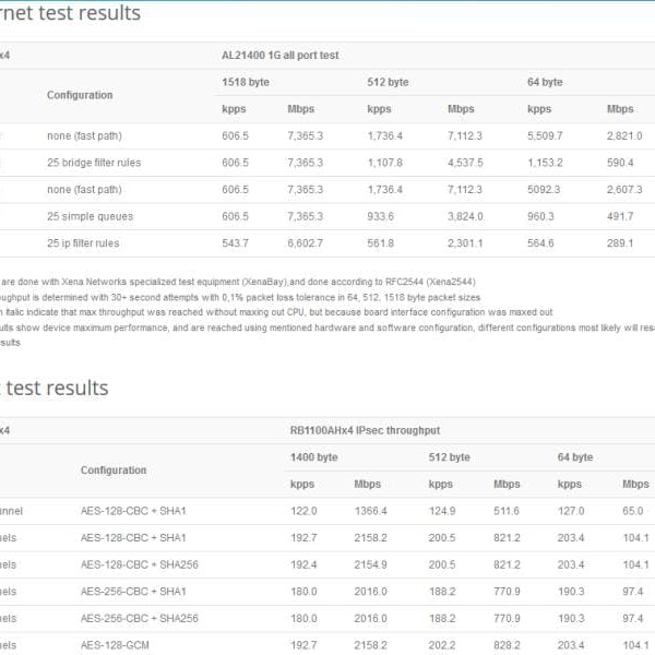 MikroTik VPN-Router RB1100AHX4