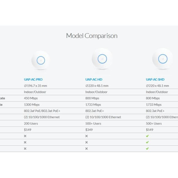 Ubiquiti Access Point UniFi AP SHD AP-AC-SHD-5 5er Set