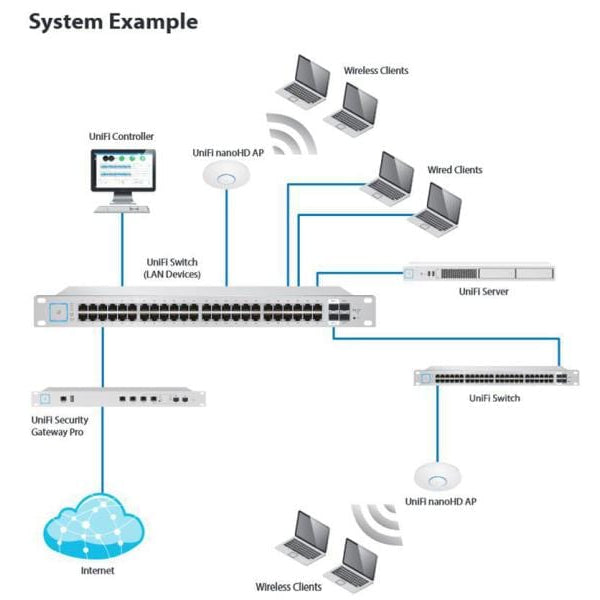 Ubiquiti Access Point UniFi AP-nanoHD-3 Set