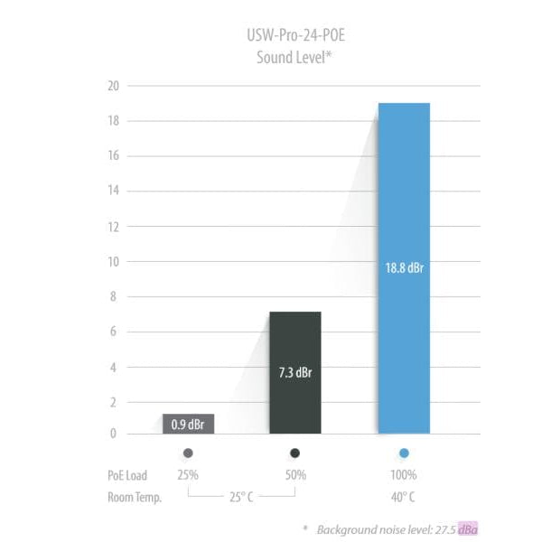 Ubiquiti PoE++ Switch UniFi USW-Pro-24-POE Gen2 26 Port