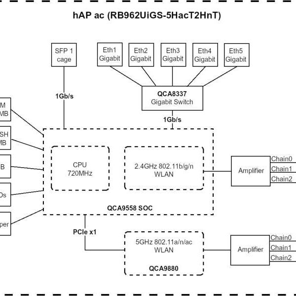 MikroTik Access Point RB962UiGS-5HacT2HnT, hAP AC 450/1300Mbps
