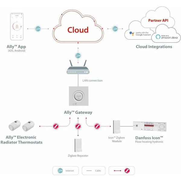 Danfoss Danfoss Ally Starter Pack